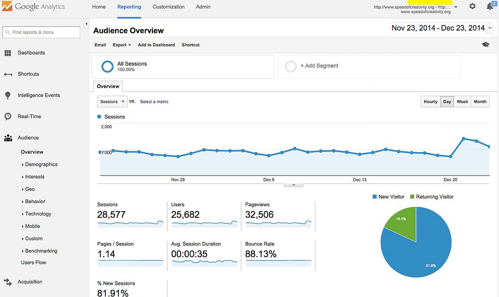 A Google Analytics Közönség áttekintése képernyője a Wezzpage weboldalszerkesztő blogján