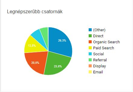 A Google Analytics Ügyfélszerzés kördiagramja a Wezzpage weboldalszerkesztő blogján